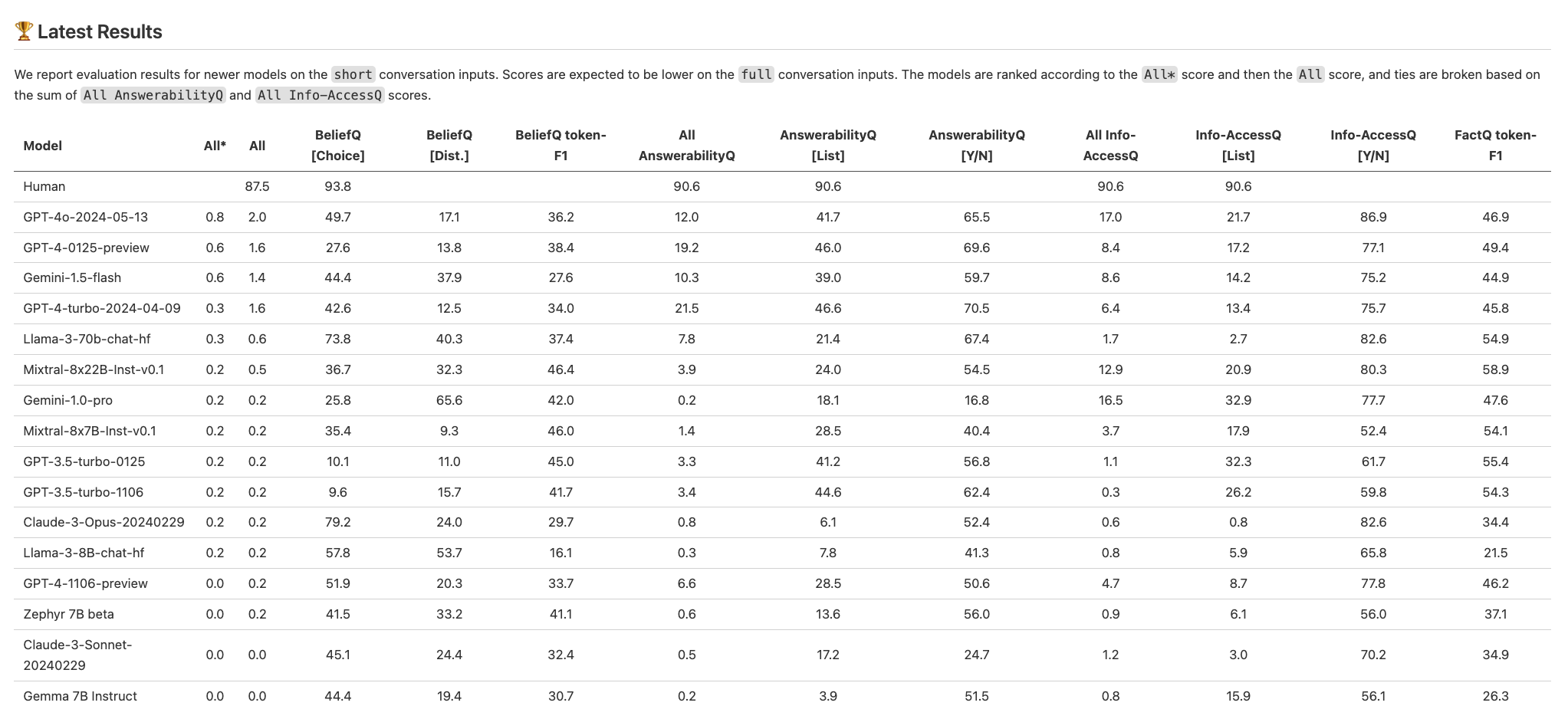 Updated model performance on FANToM benchmark in table format.